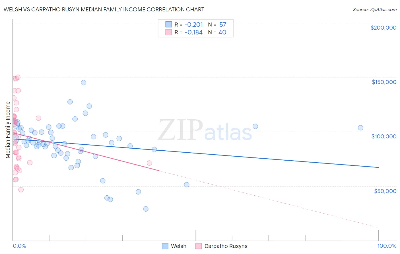 Welsh vs Carpatho Rusyn Median Family Income