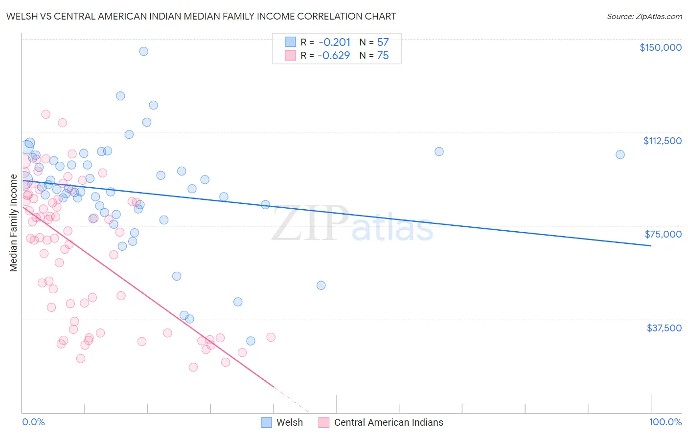 Welsh vs Central American Indian Median Family Income