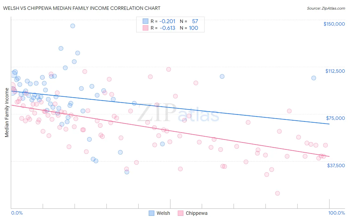 Welsh vs Chippewa Median Family Income