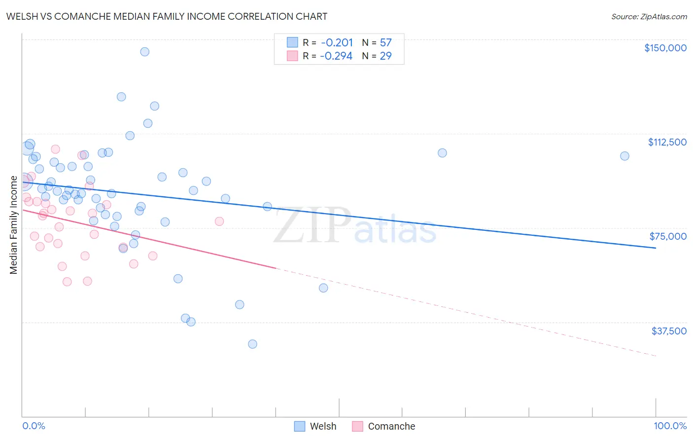 Welsh vs Comanche Median Family Income