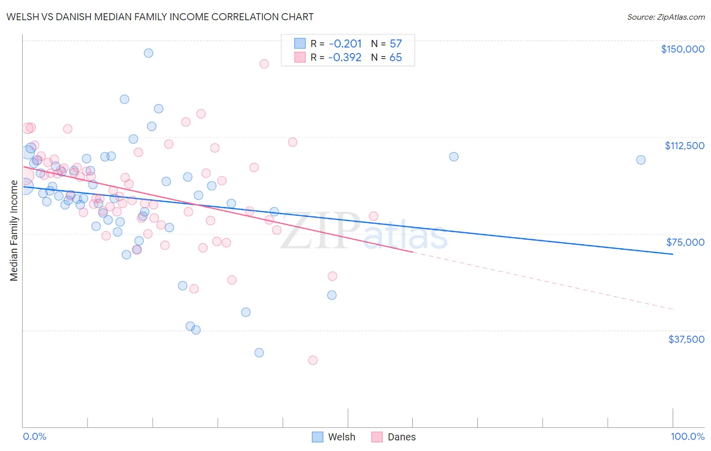 Welsh vs Danish Median Family Income