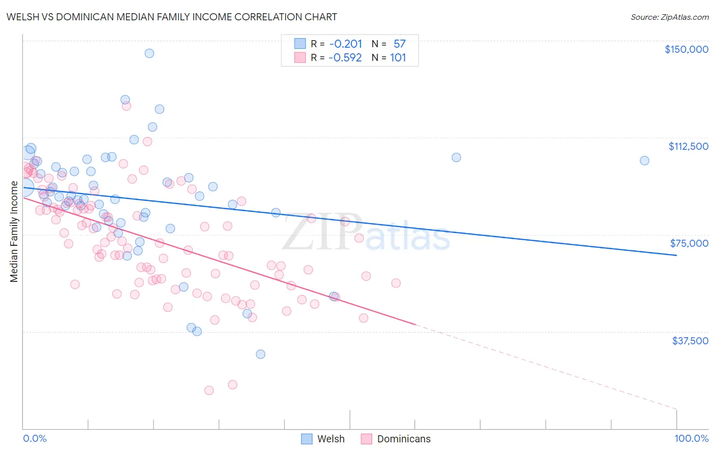 Welsh vs Dominican Median Family Income