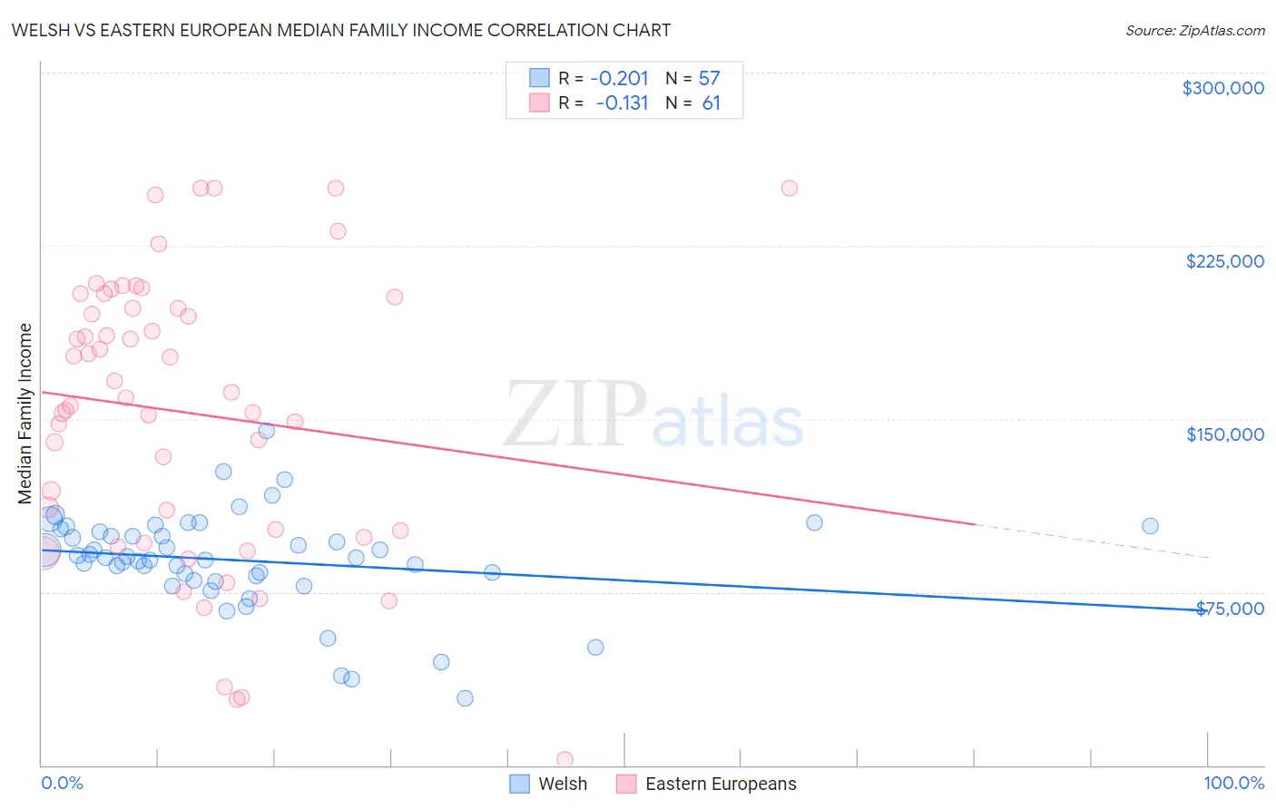 Welsh vs Eastern European Median Family Income