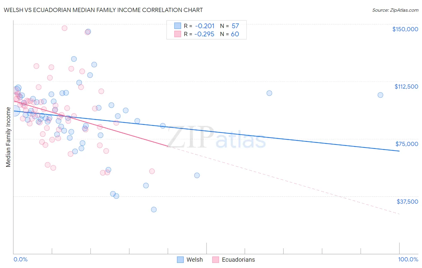 Welsh vs Ecuadorian Median Family Income