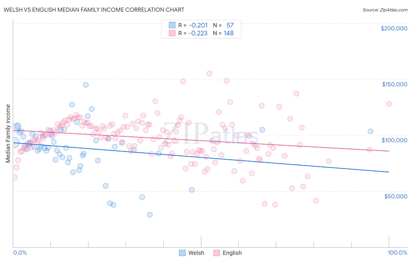 Welsh vs English Median Family Income