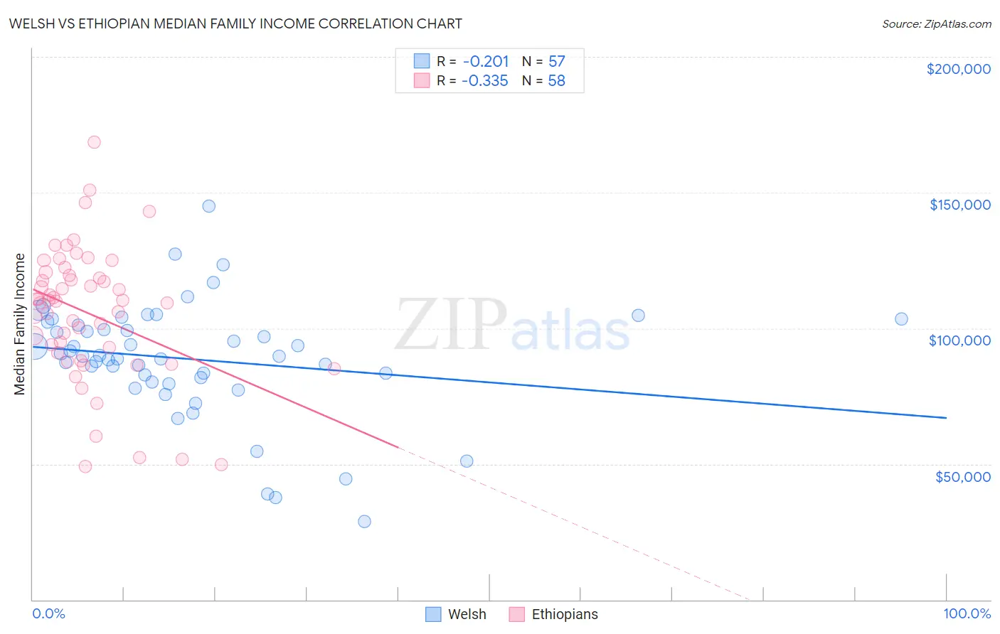 Welsh vs Ethiopian Median Family Income