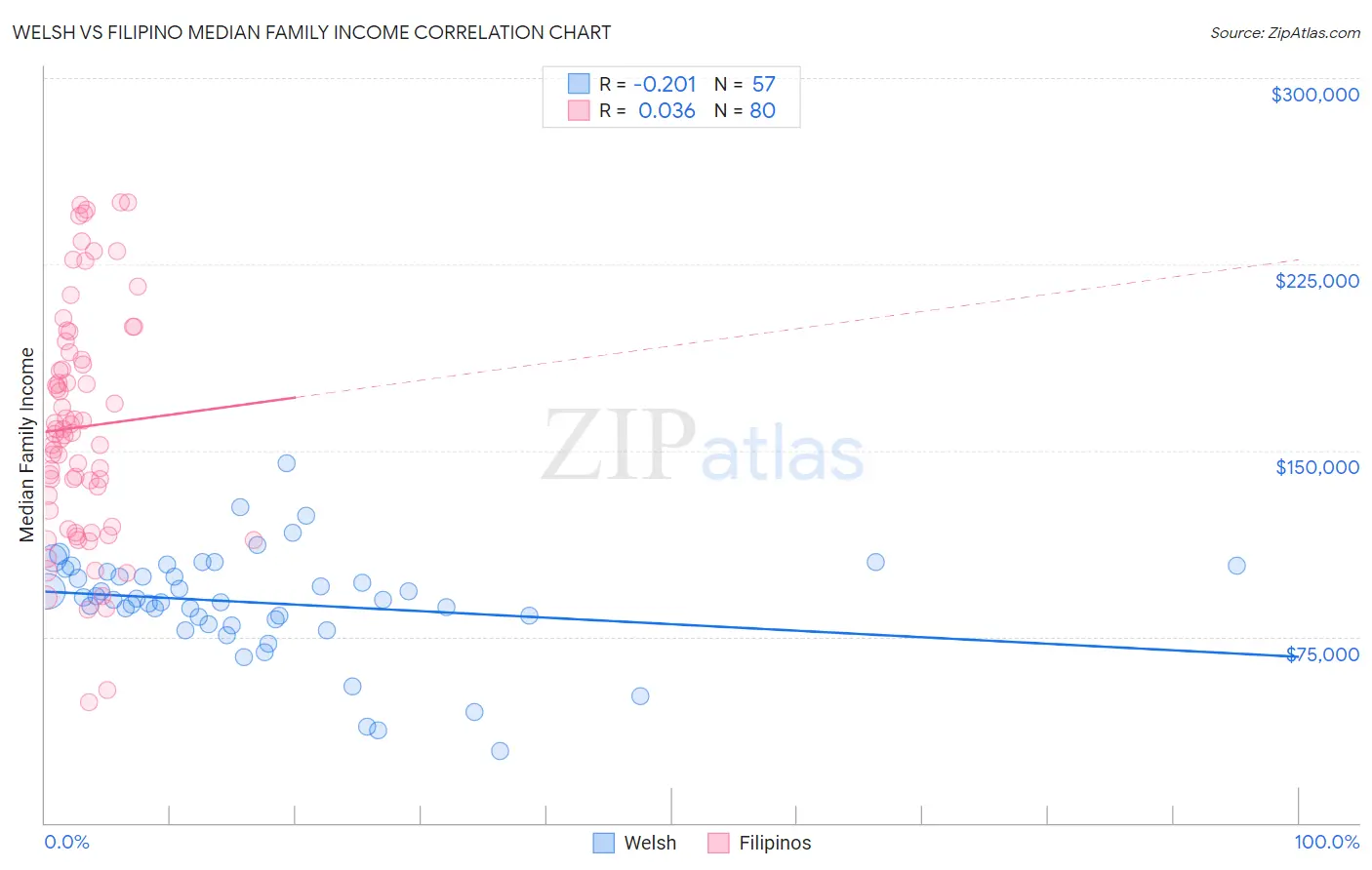 Welsh vs Filipino Median Family Income