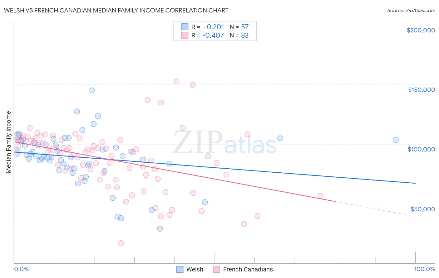 Welsh vs French Canadian Median Family Income