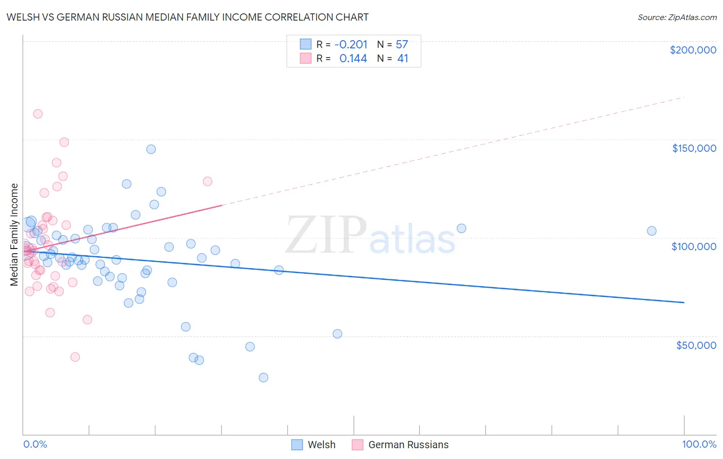 Welsh vs German Russian Median Family Income