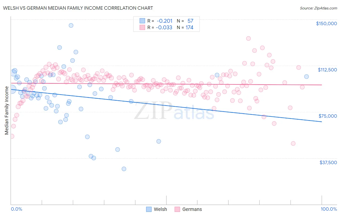 Welsh vs German Median Family Income