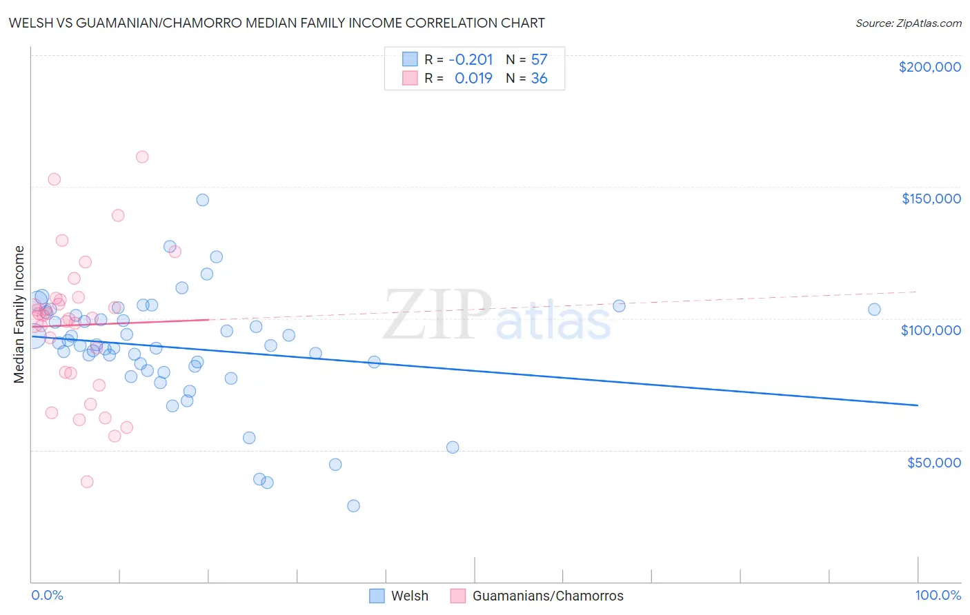 Welsh vs Guamanian/Chamorro Median Family Income
