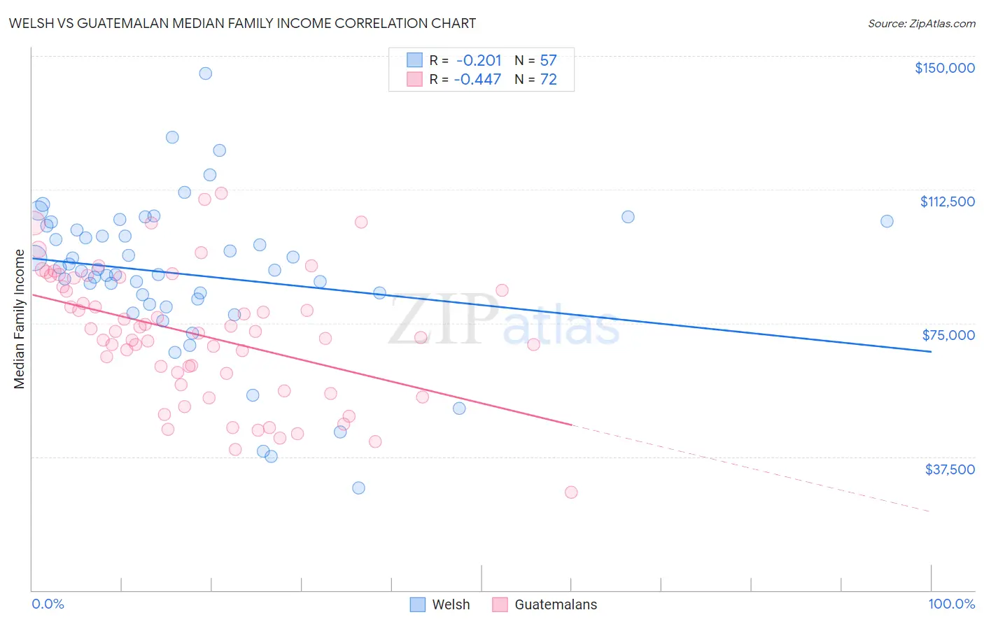 Welsh vs Guatemalan Median Family Income