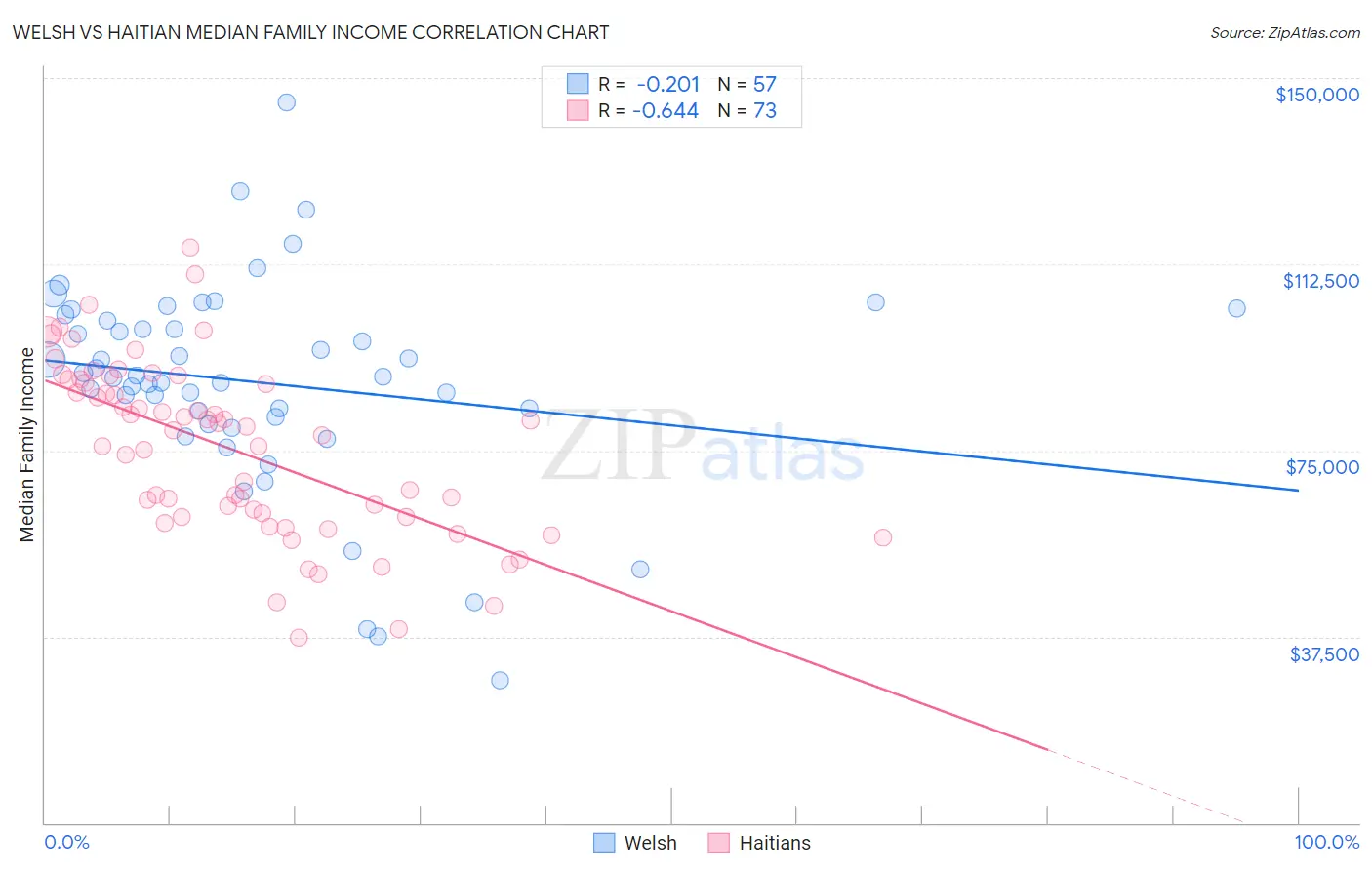 Welsh vs Haitian Median Family Income