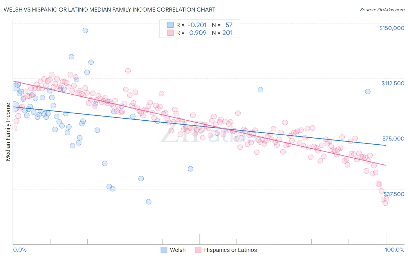 Welsh vs Hispanic or Latino Median Family Income