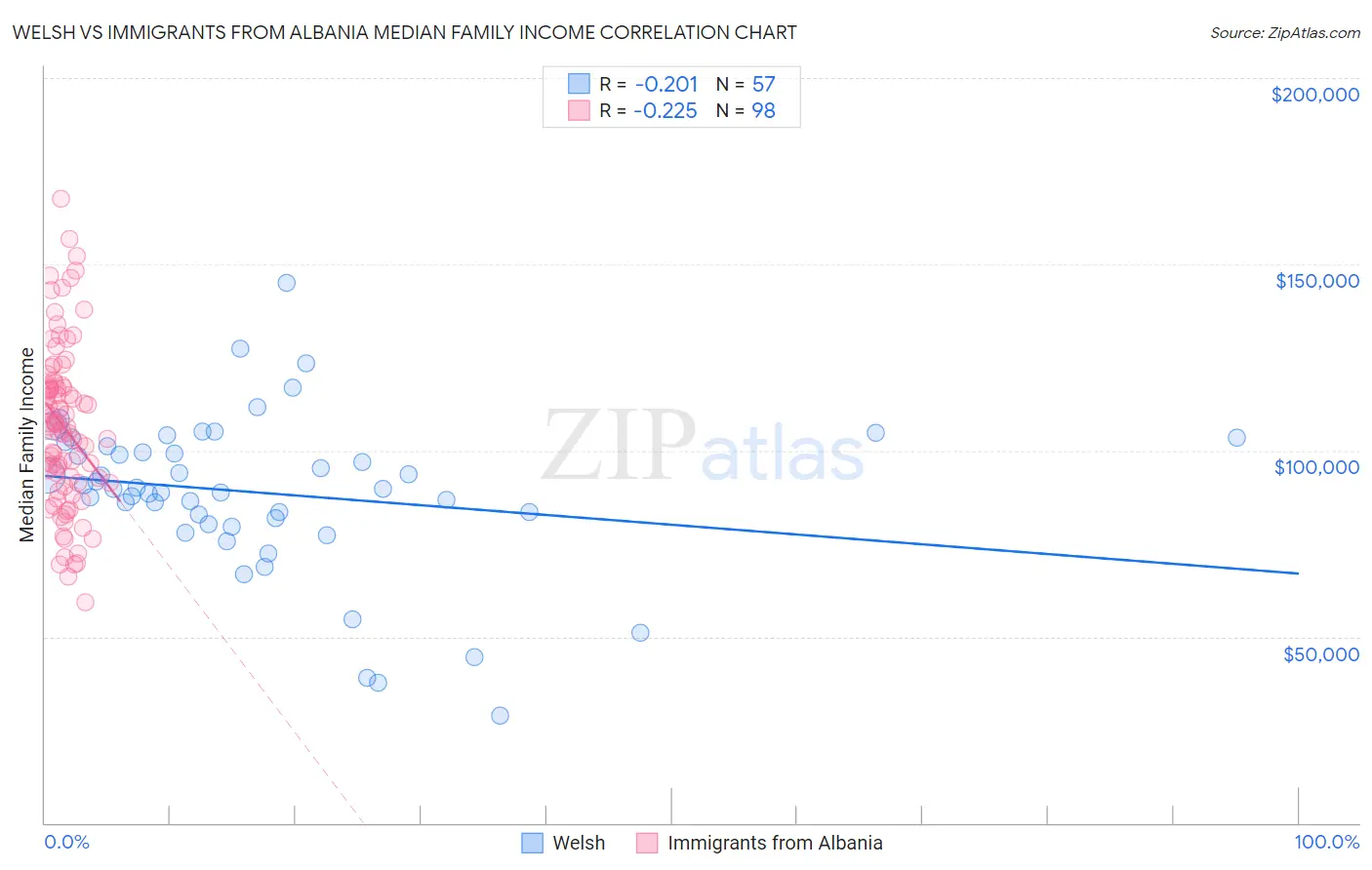Welsh vs Immigrants from Albania Median Family Income