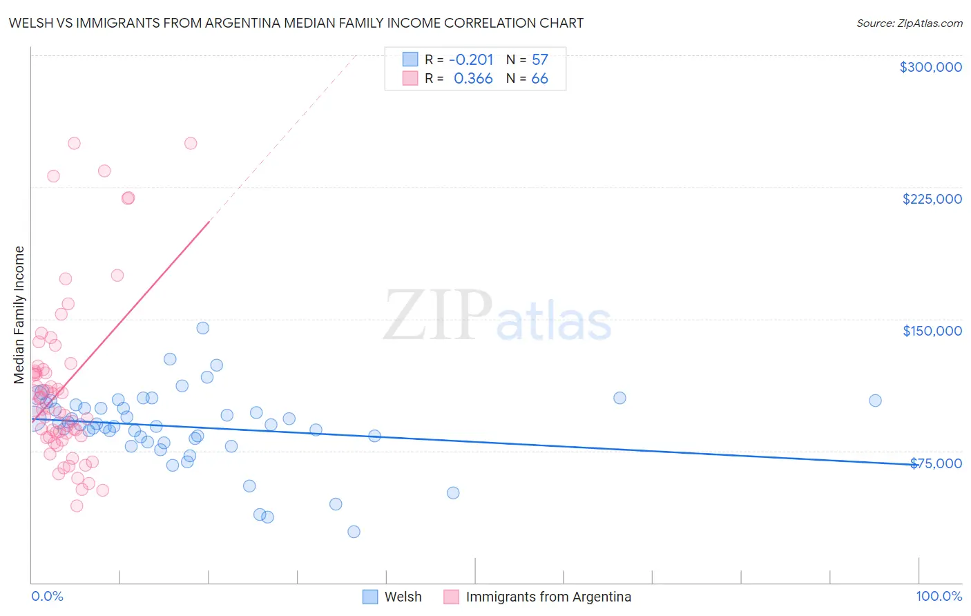 Welsh vs Immigrants from Argentina Median Family Income