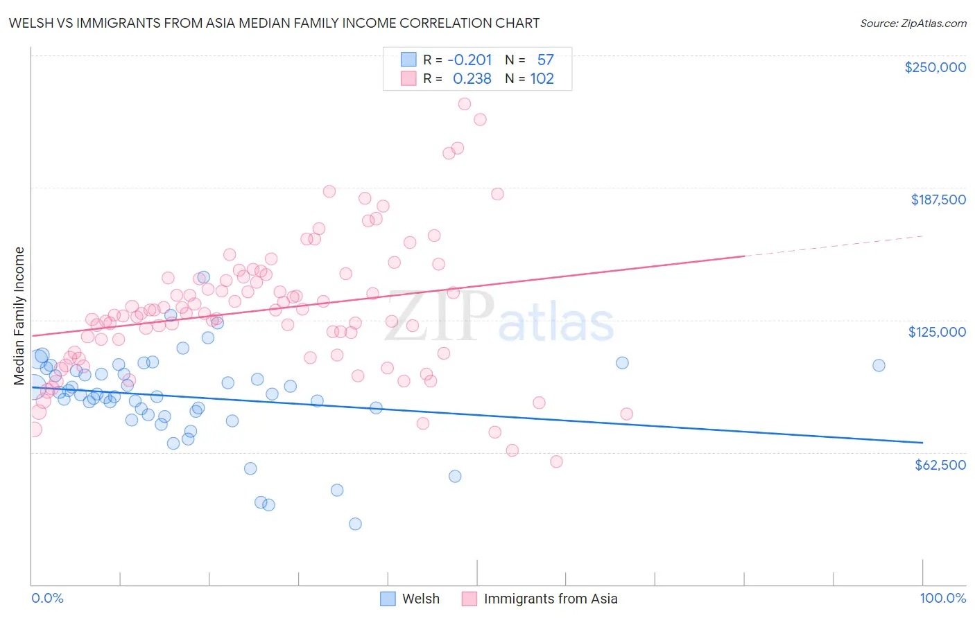 Welsh vs Immigrants from Asia Median Family Income