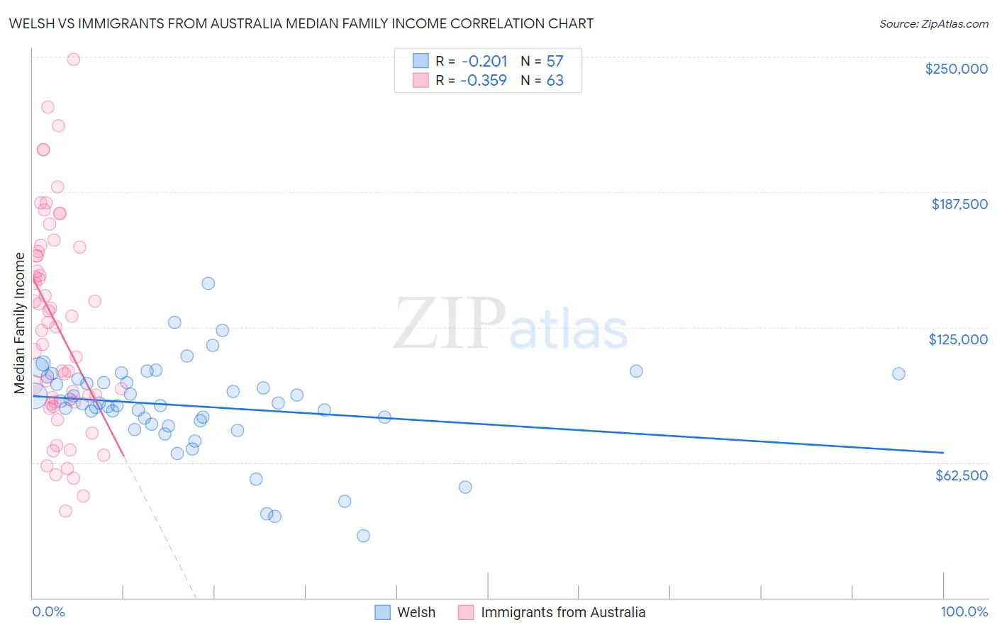 Welsh vs Immigrants from Australia Median Family Income
