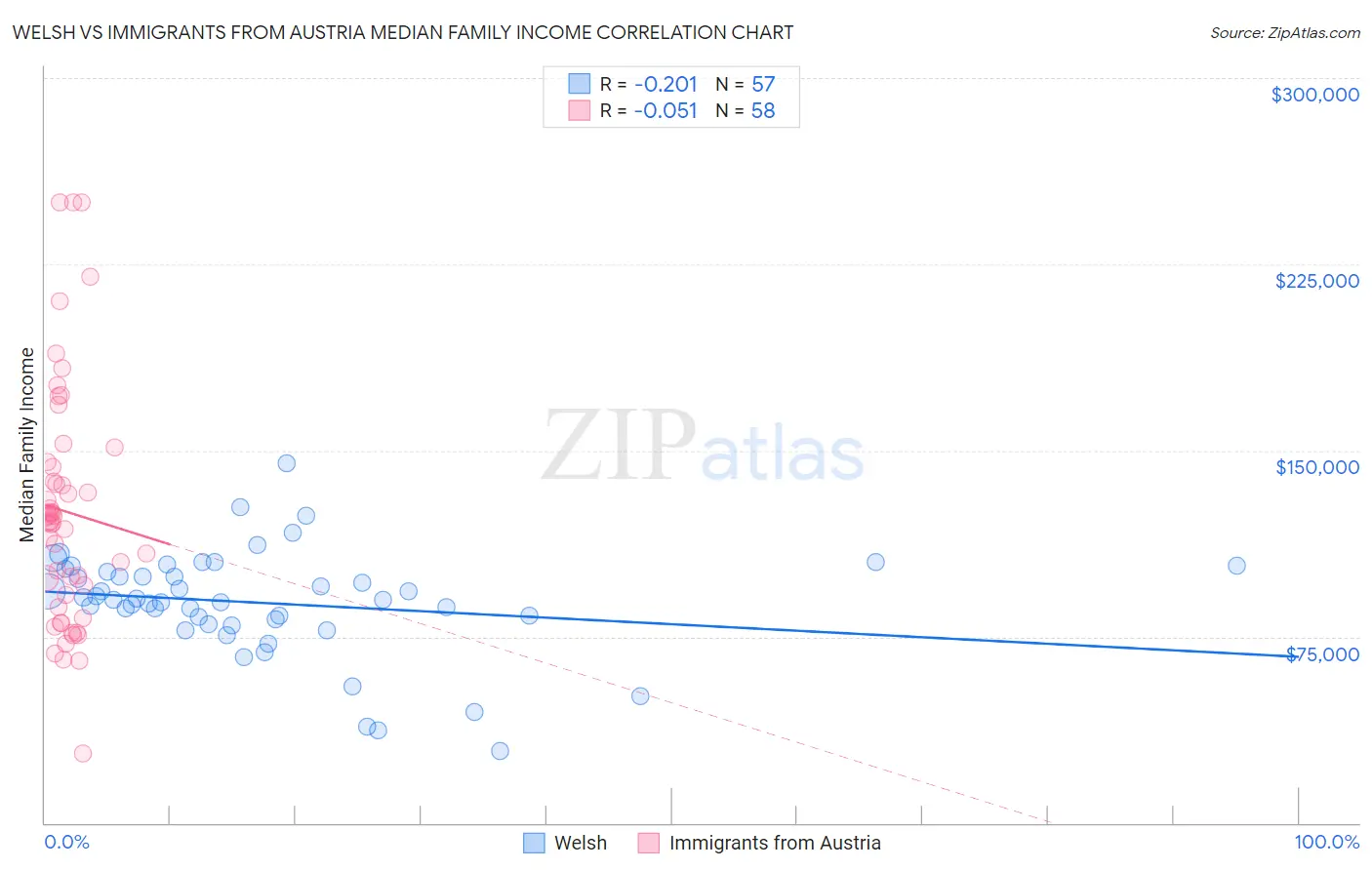 Welsh vs Immigrants from Austria Median Family Income
