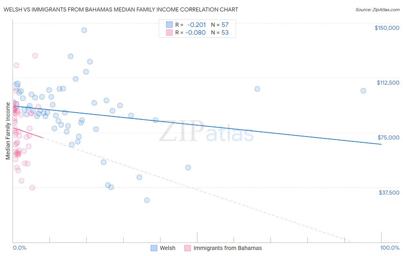 Welsh vs Immigrants from Bahamas Median Family Income