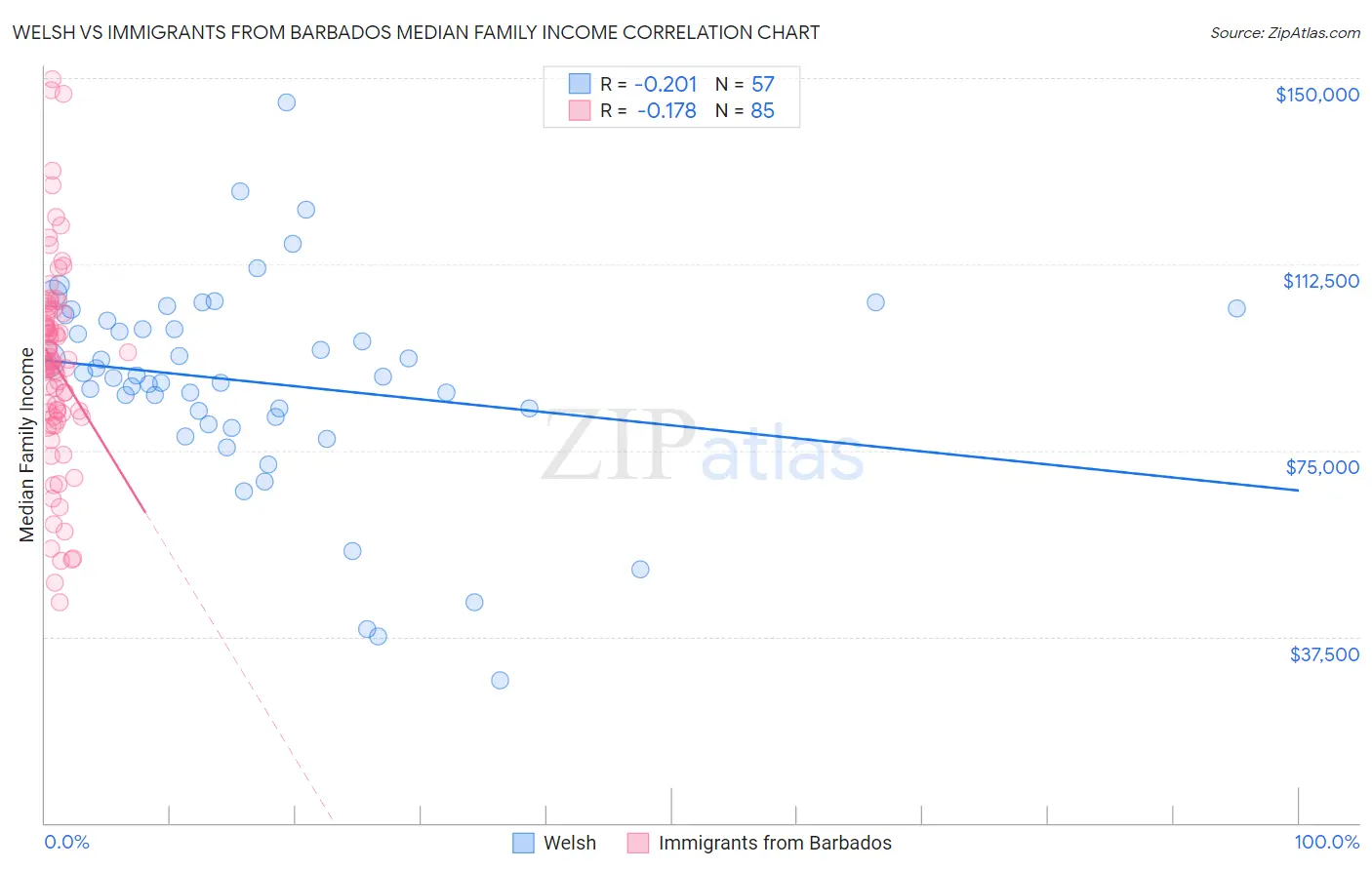 Welsh vs Immigrants from Barbados Median Family Income