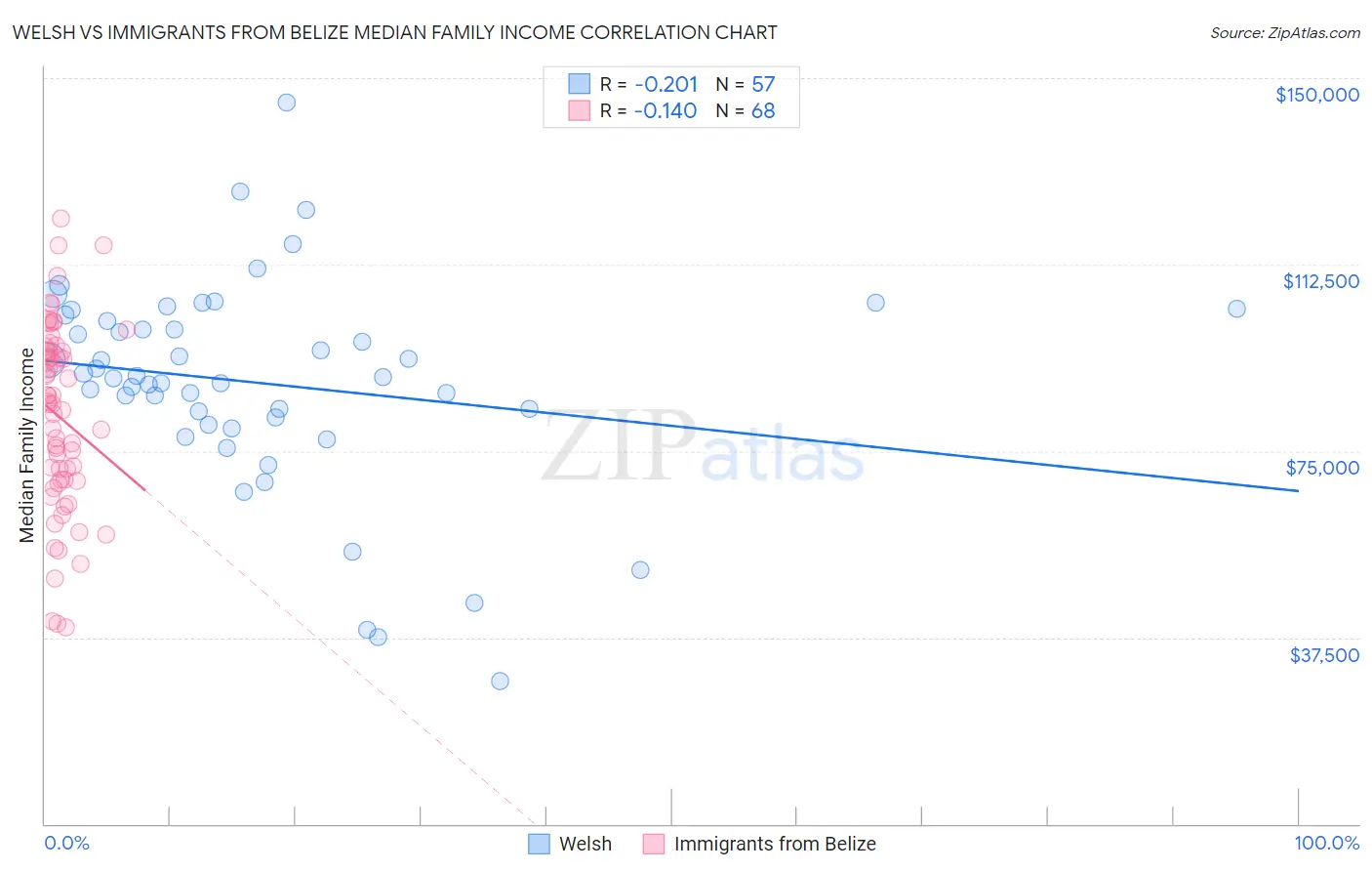 Welsh vs Immigrants from Belize Median Family Income