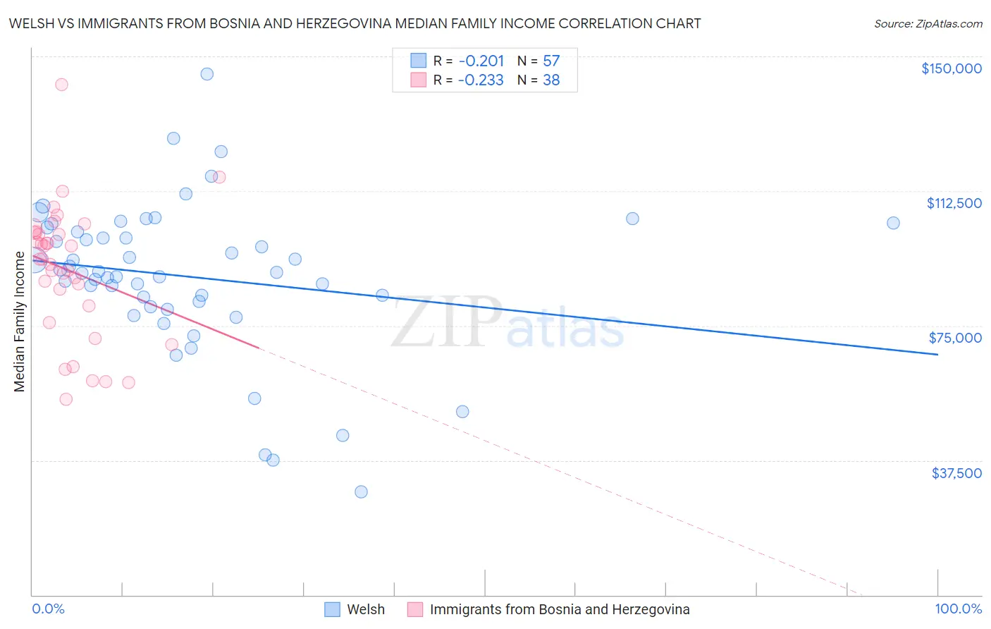 Welsh vs Immigrants from Bosnia and Herzegovina Median Family Income