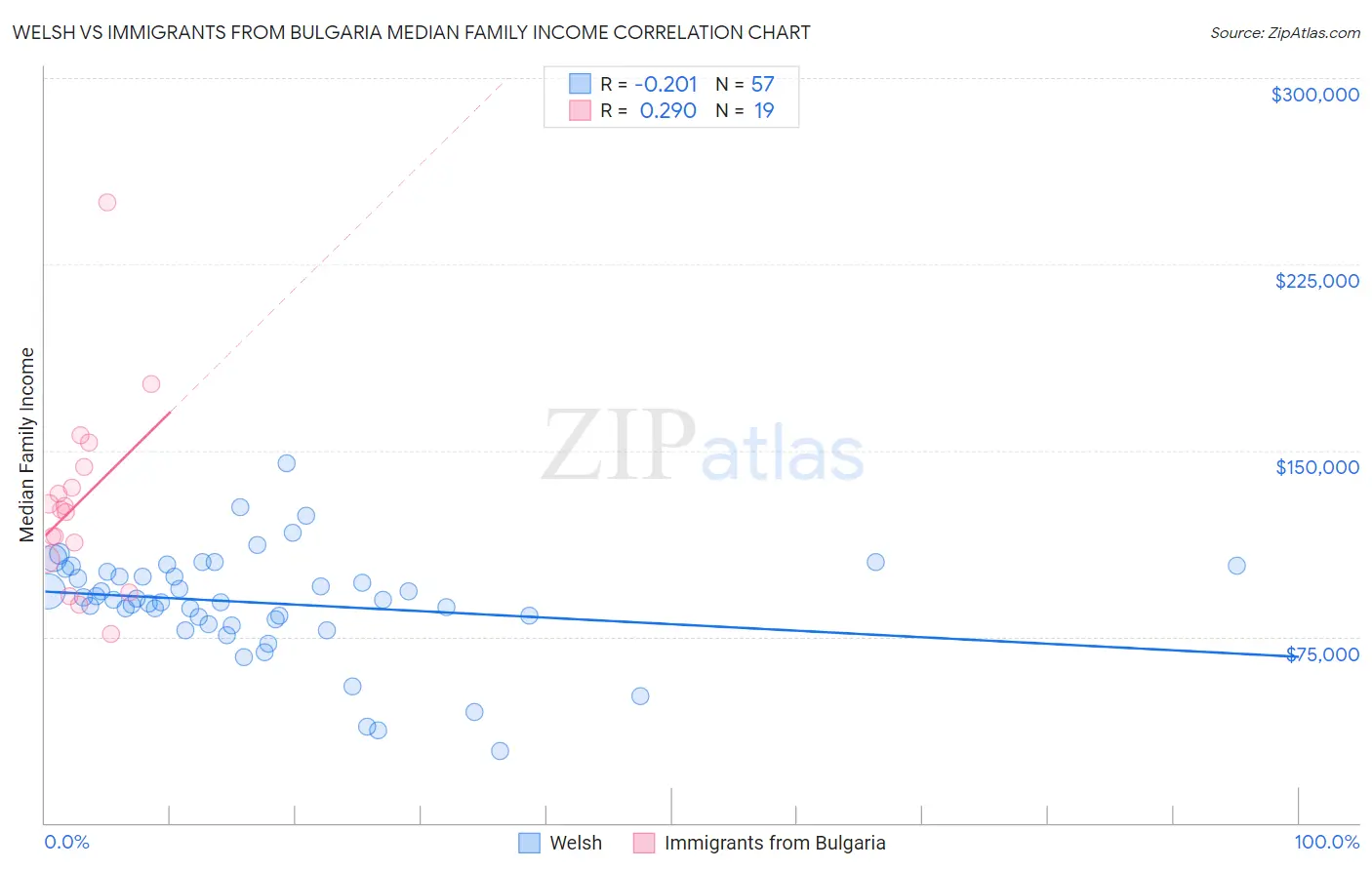 Welsh vs Immigrants from Bulgaria Median Family Income