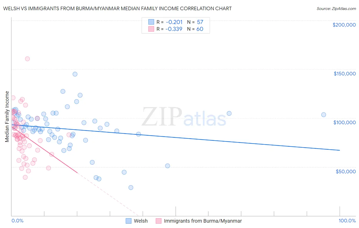 Welsh vs Immigrants from Burma/Myanmar Median Family Income