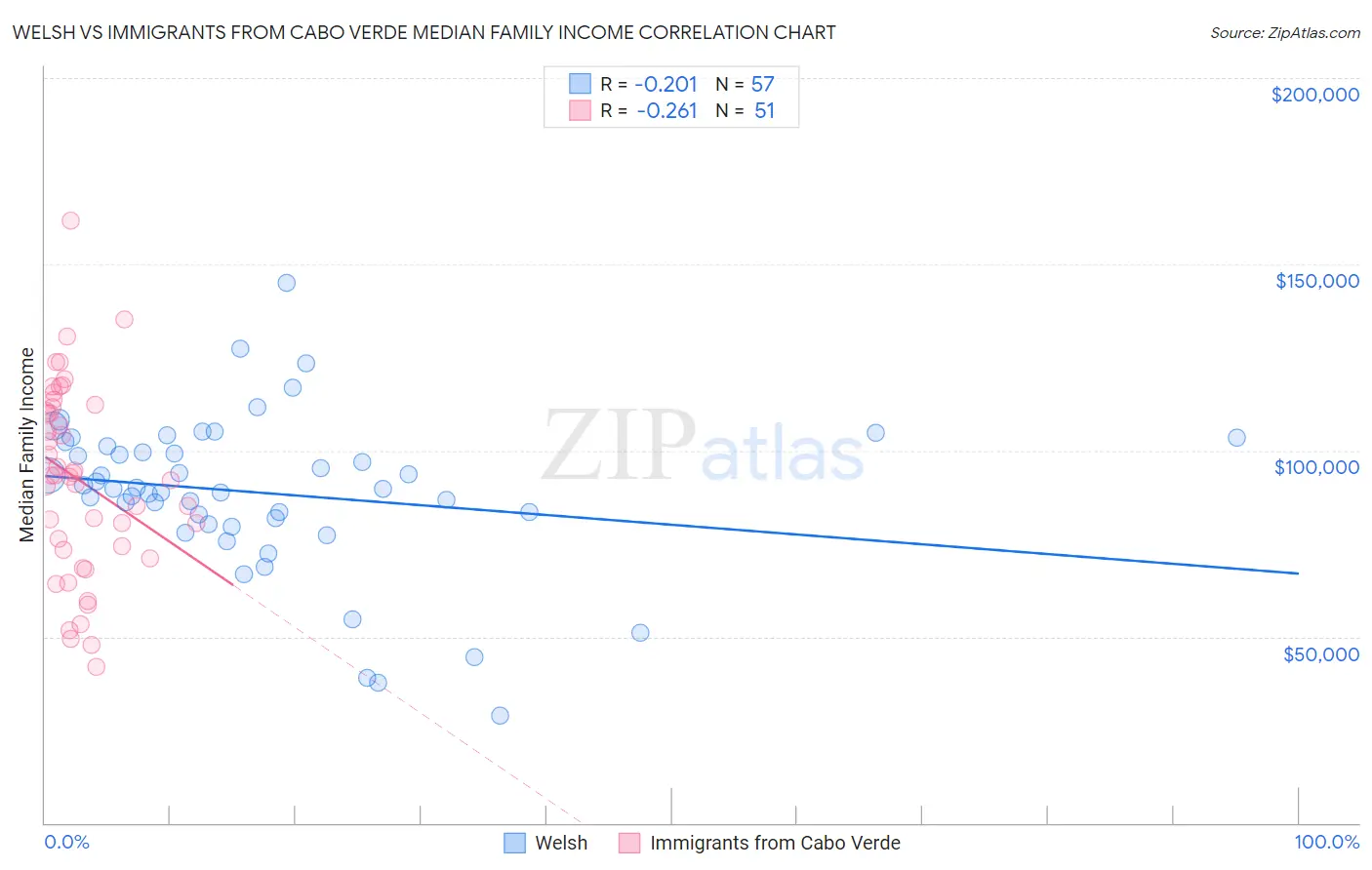 Welsh vs Immigrants from Cabo Verde Median Family Income