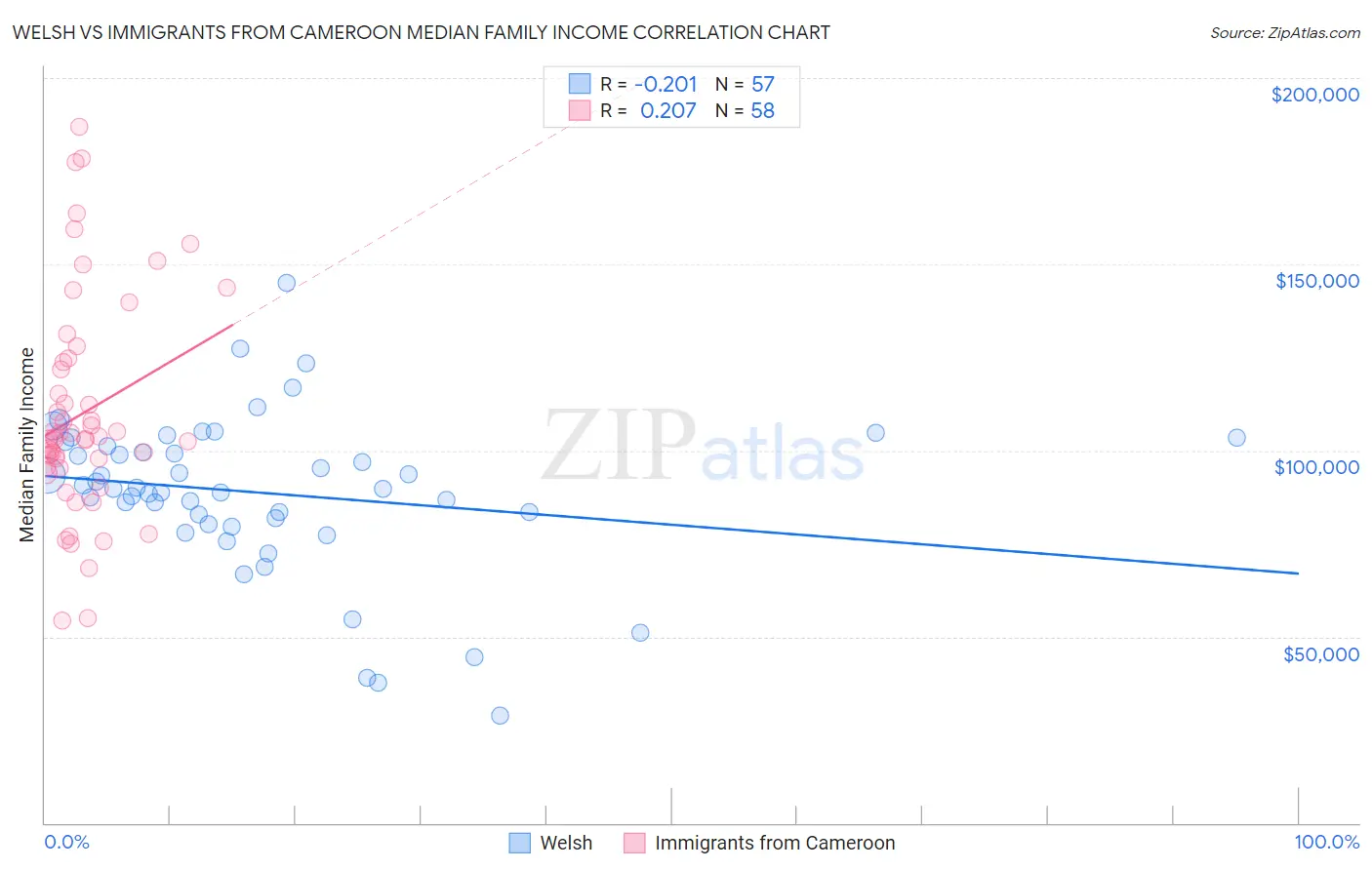 Welsh vs Immigrants from Cameroon Median Family Income