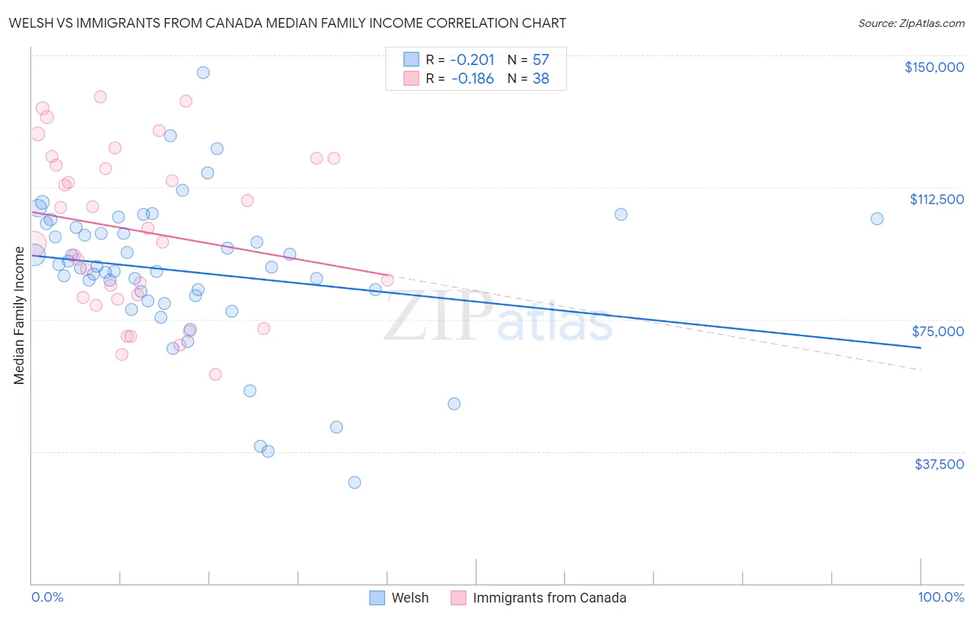 Welsh vs Immigrants from Canada Median Family Income