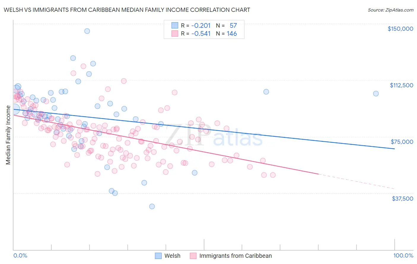Welsh vs Immigrants from Caribbean Median Family Income