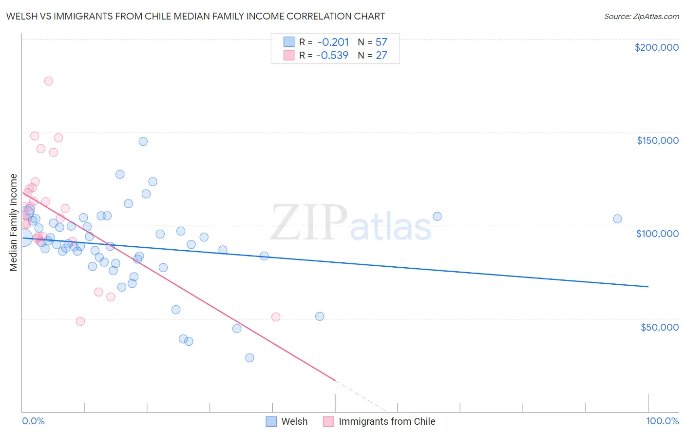 Welsh vs Immigrants from Chile Median Family Income