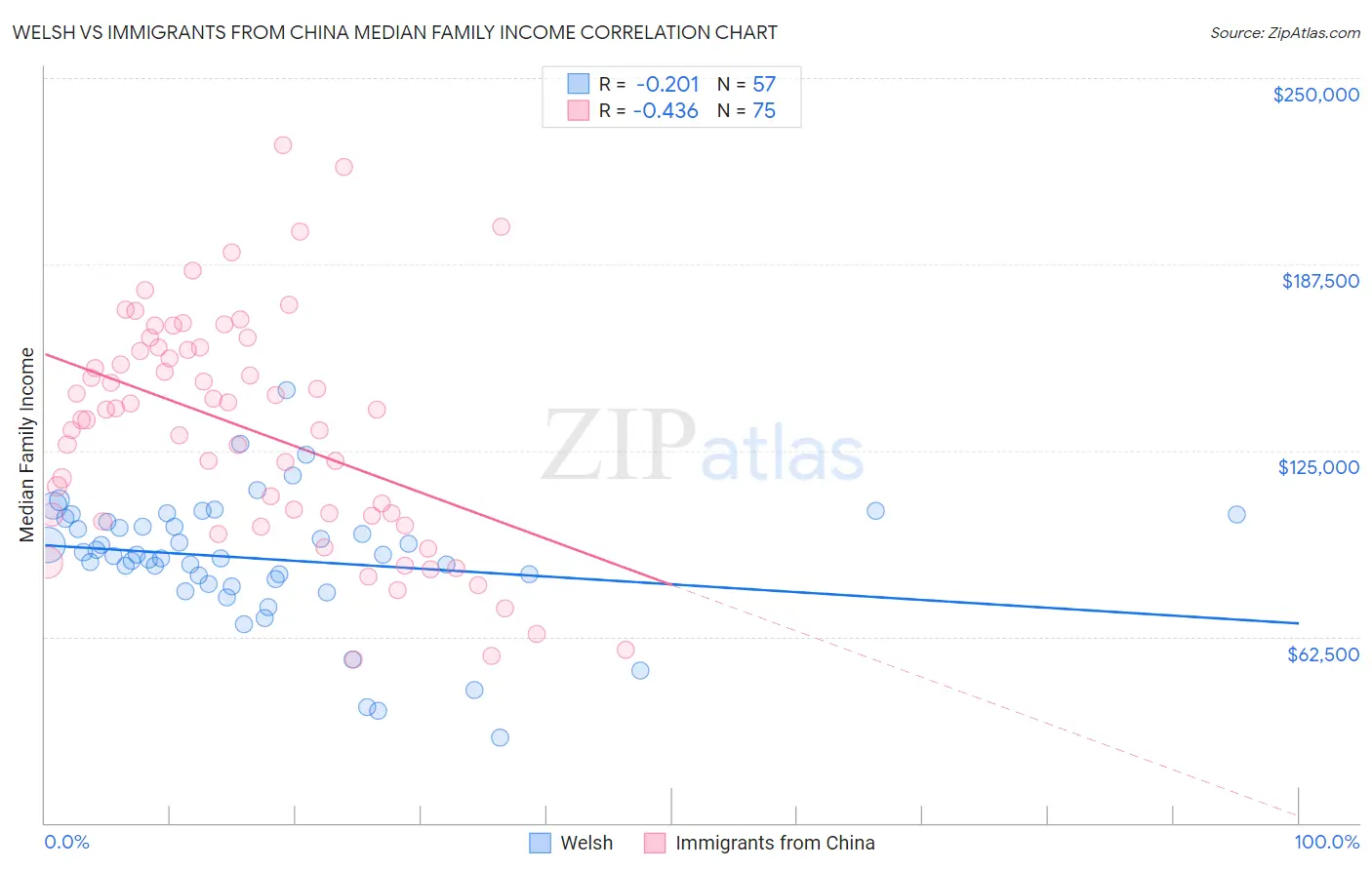 Welsh vs Immigrants from China Median Family Income