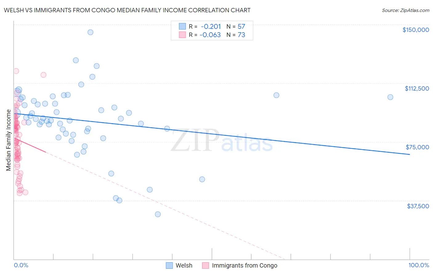 Welsh vs Immigrants from Congo Median Family Income