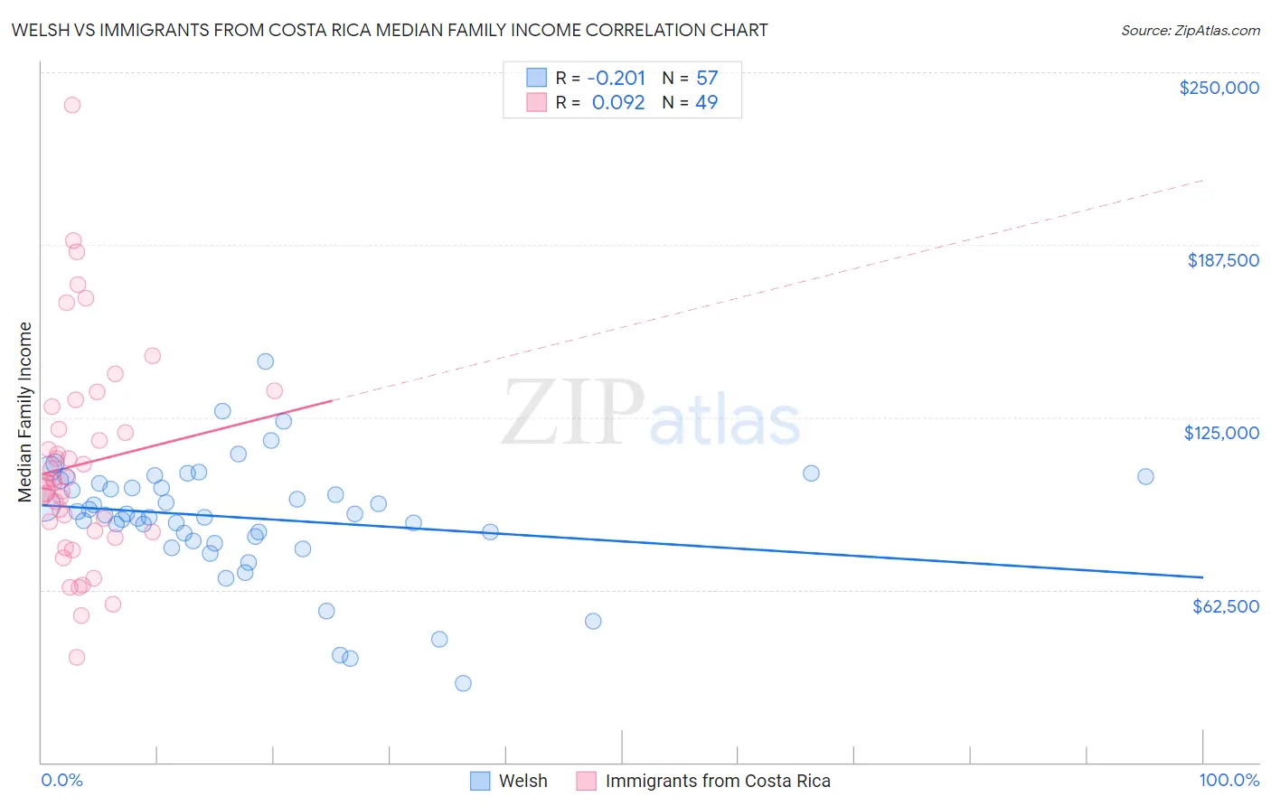 Welsh vs Immigrants from Costa Rica Median Family Income