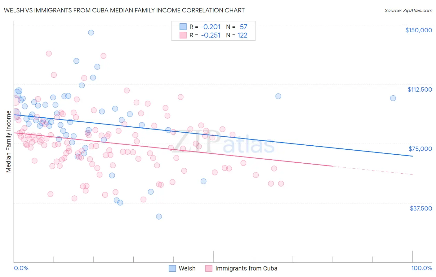 Welsh vs Immigrants from Cuba Median Family Income