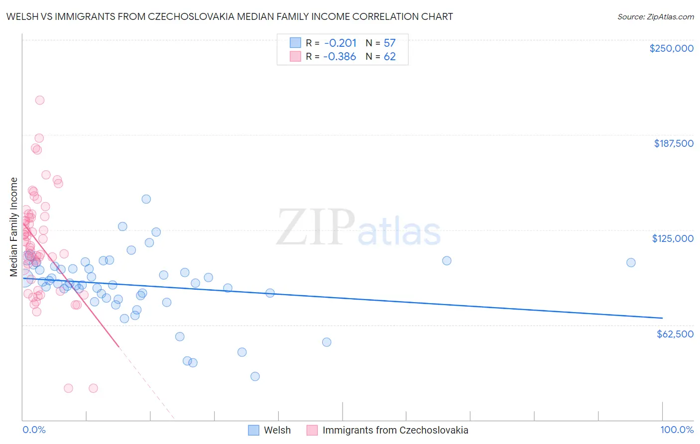 Welsh vs Immigrants from Czechoslovakia Median Family Income