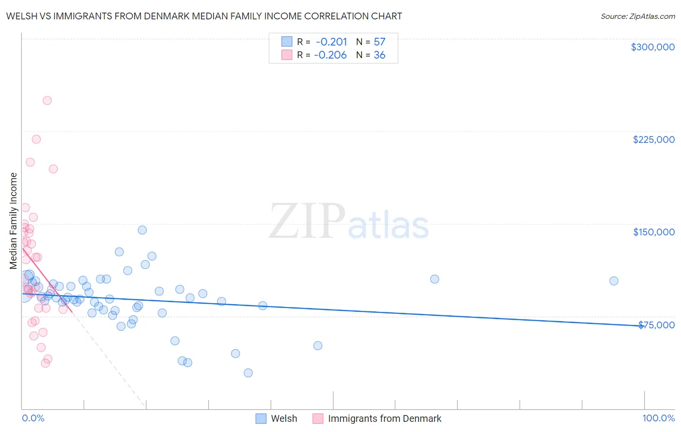 Welsh vs Immigrants from Denmark Median Family Income