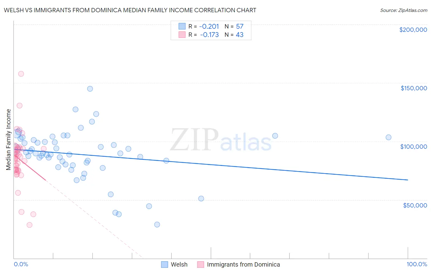 Welsh vs Immigrants from Dominica Median Family Income