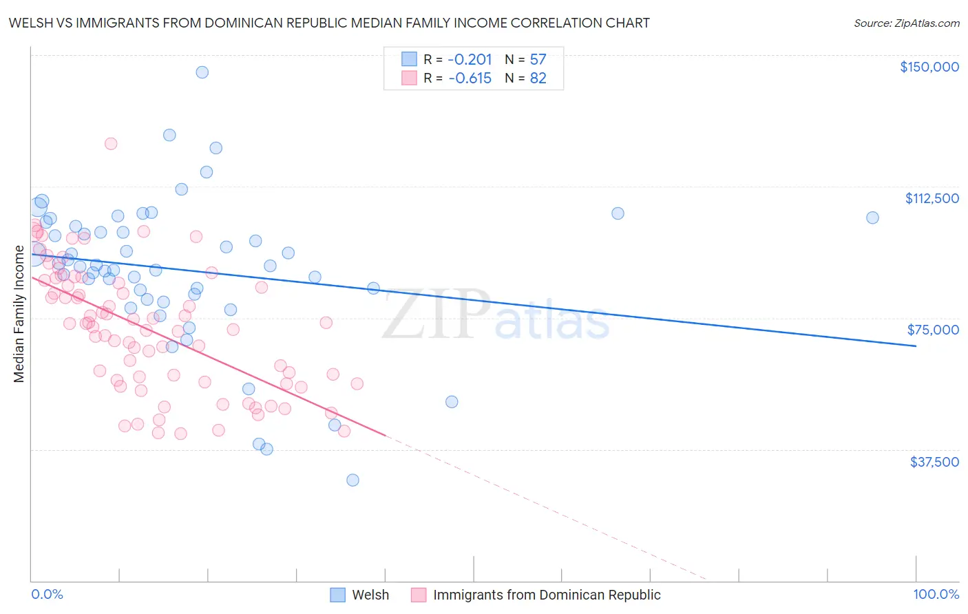 Welsh vs Immigrants from Dominican Republic Median Family Income
