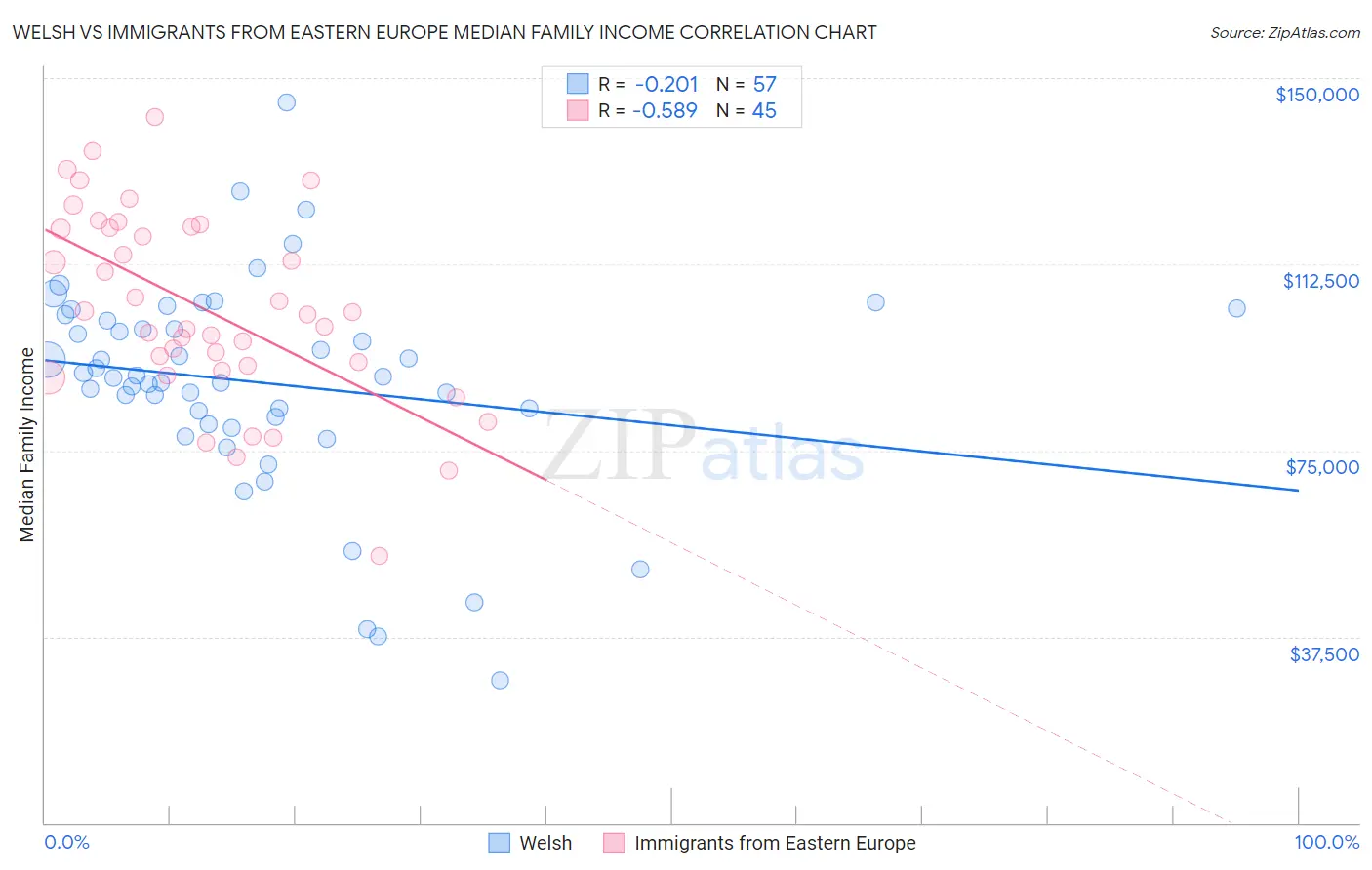 Welsh vs Immigrants from Eastern Europe Median Family Income