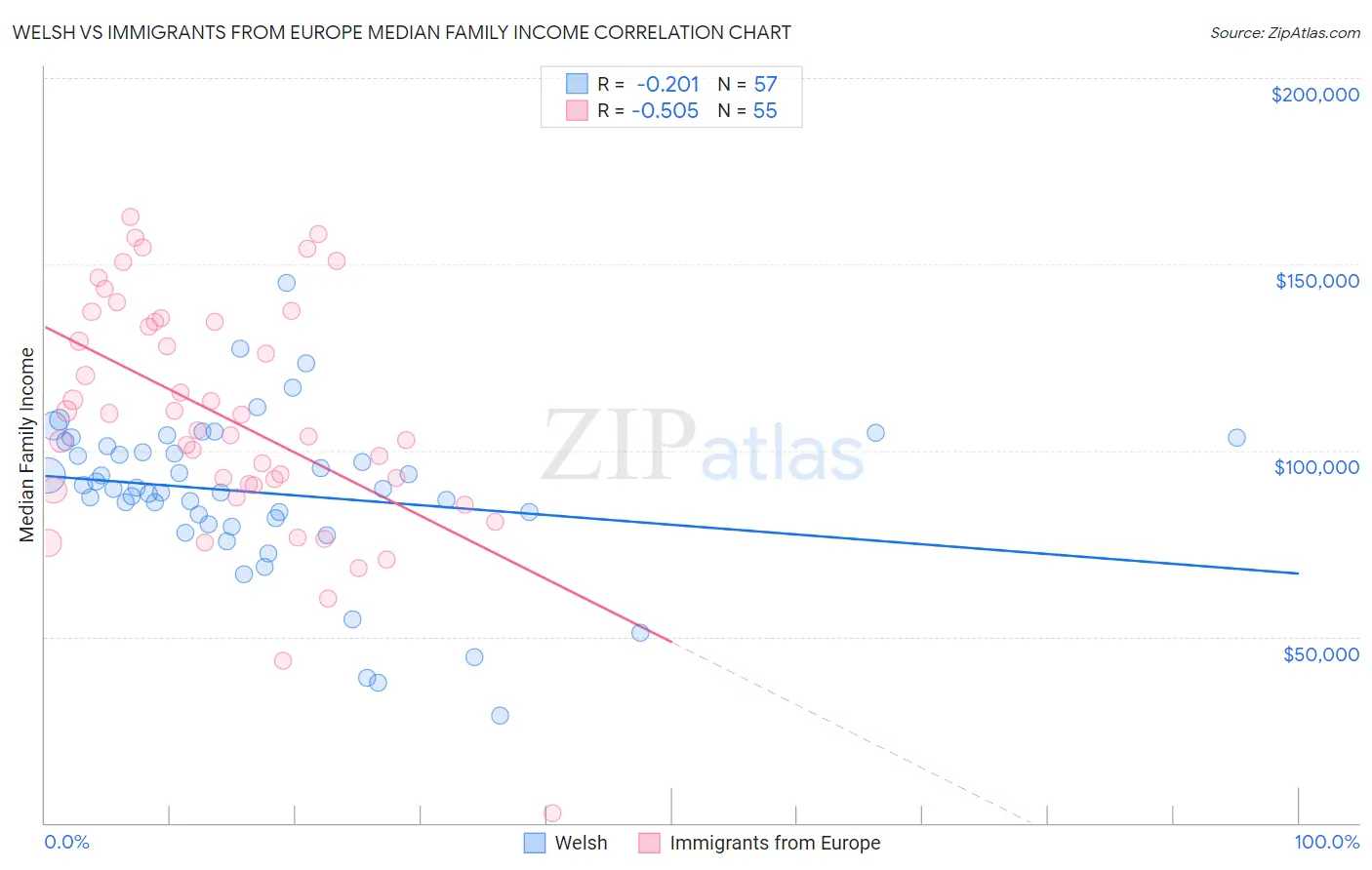 Welsh vs Immigrants from Europe Median Family Income
