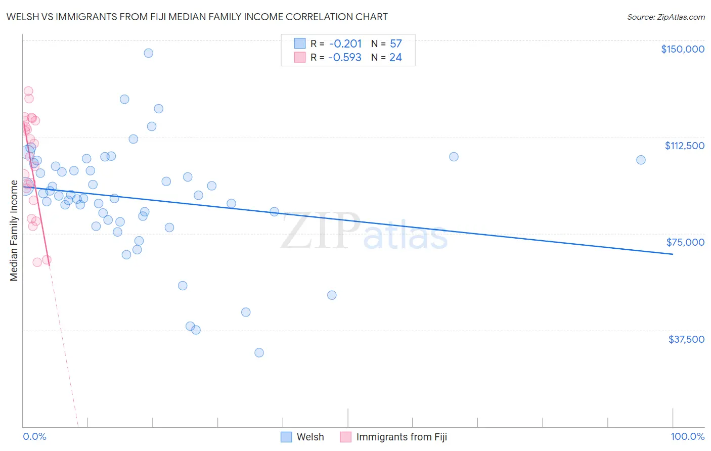 Welsh vs Immigrants from Fiji Median Family Income