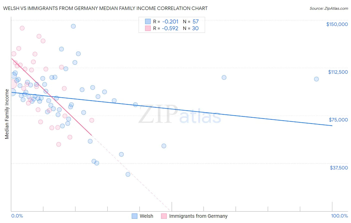 Welsh vs Immigrants from Germany Median Family Income