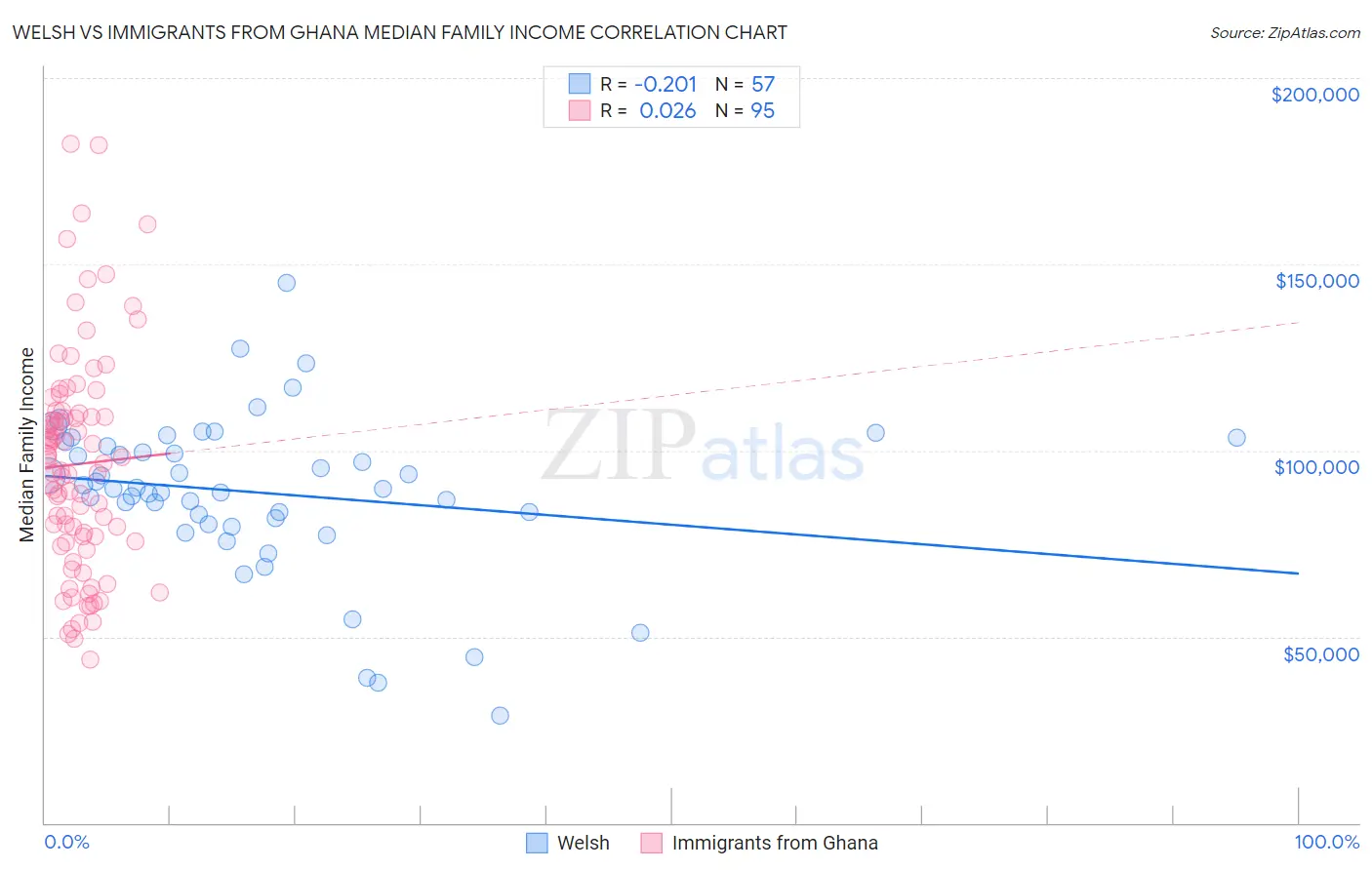 Welsh vs Immigrants from Ghana Median Family Income