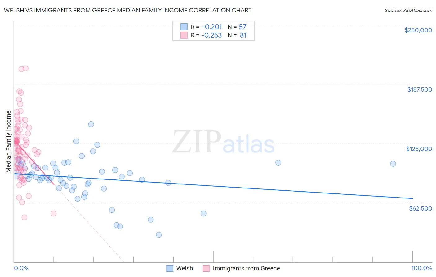 Welsh vs Immigrants from Greece Median Family Income