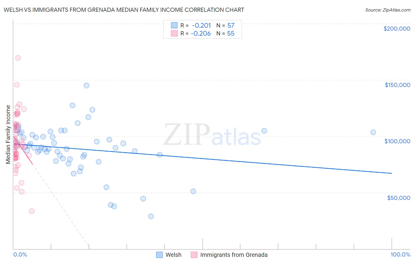 Welsh vs Immigrants from Grenada Median Family Income