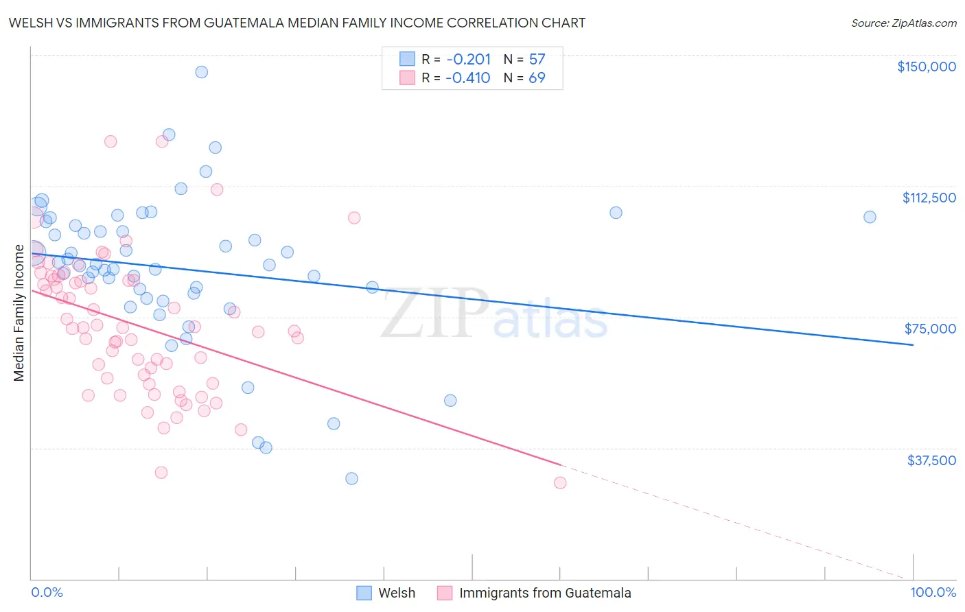 Welsh vs Immigrants from Guatemala Median Family Income